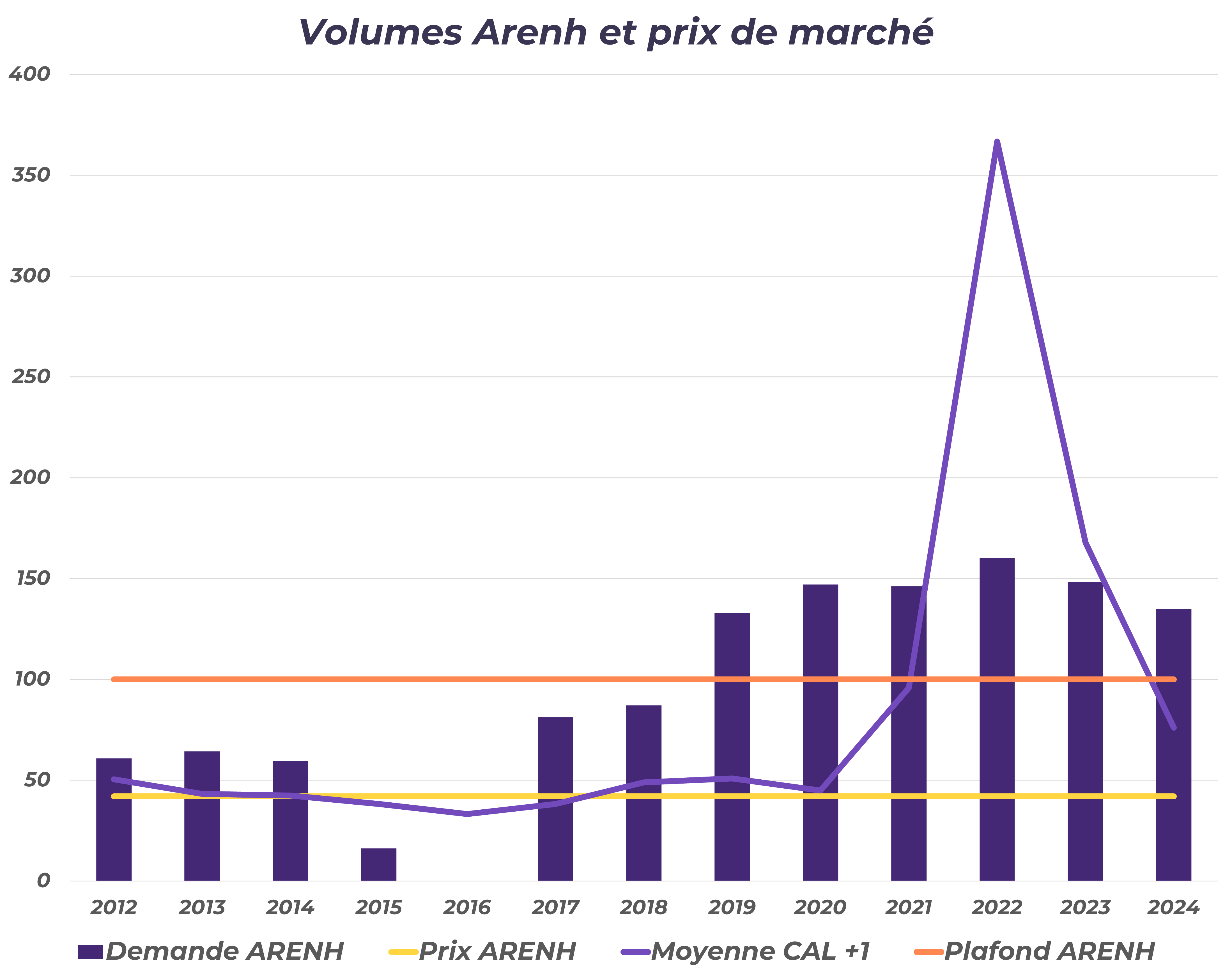 Evolution ARENH 2025 Mon courtier énergie