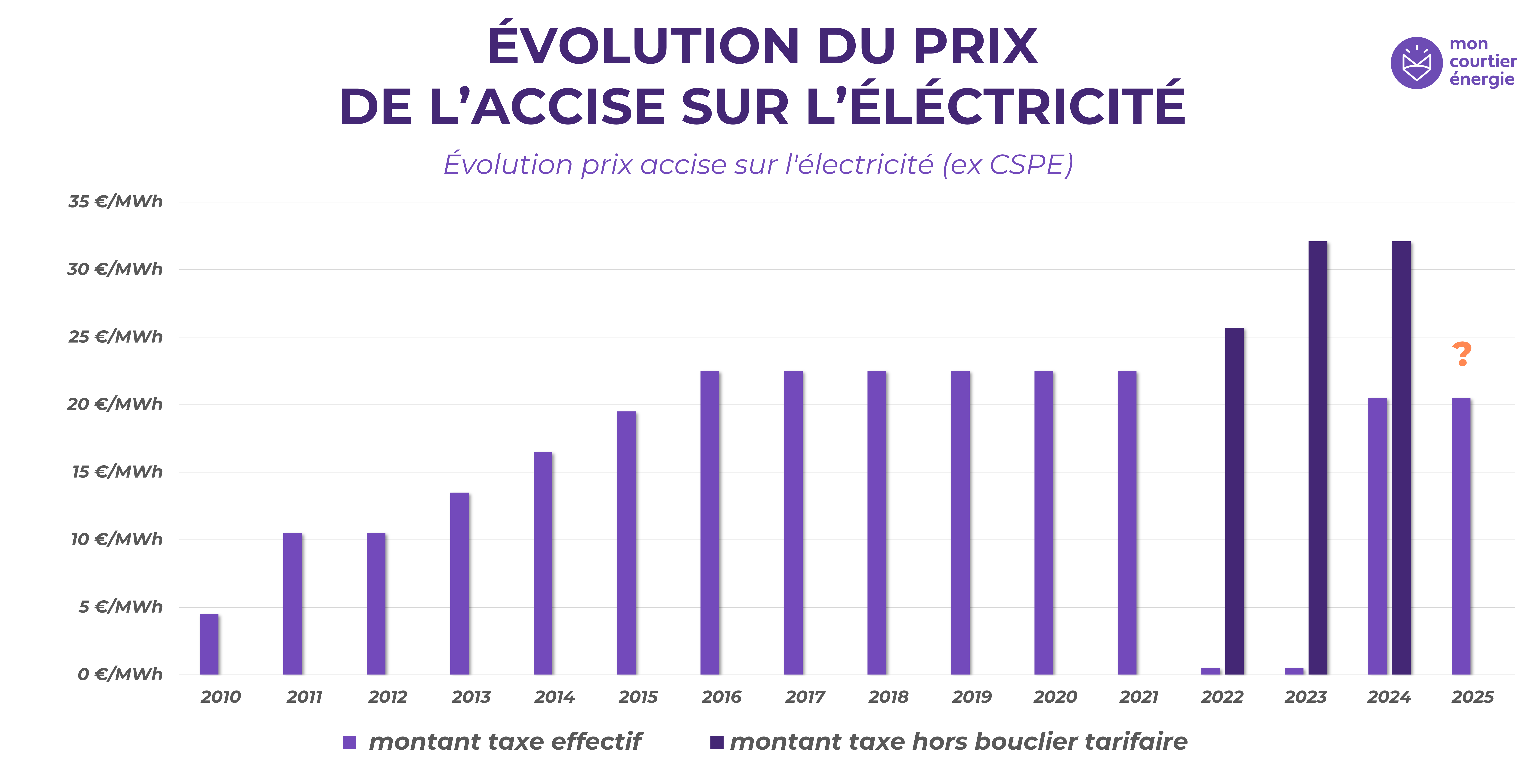 graphique accise electricite Mon courtier energie