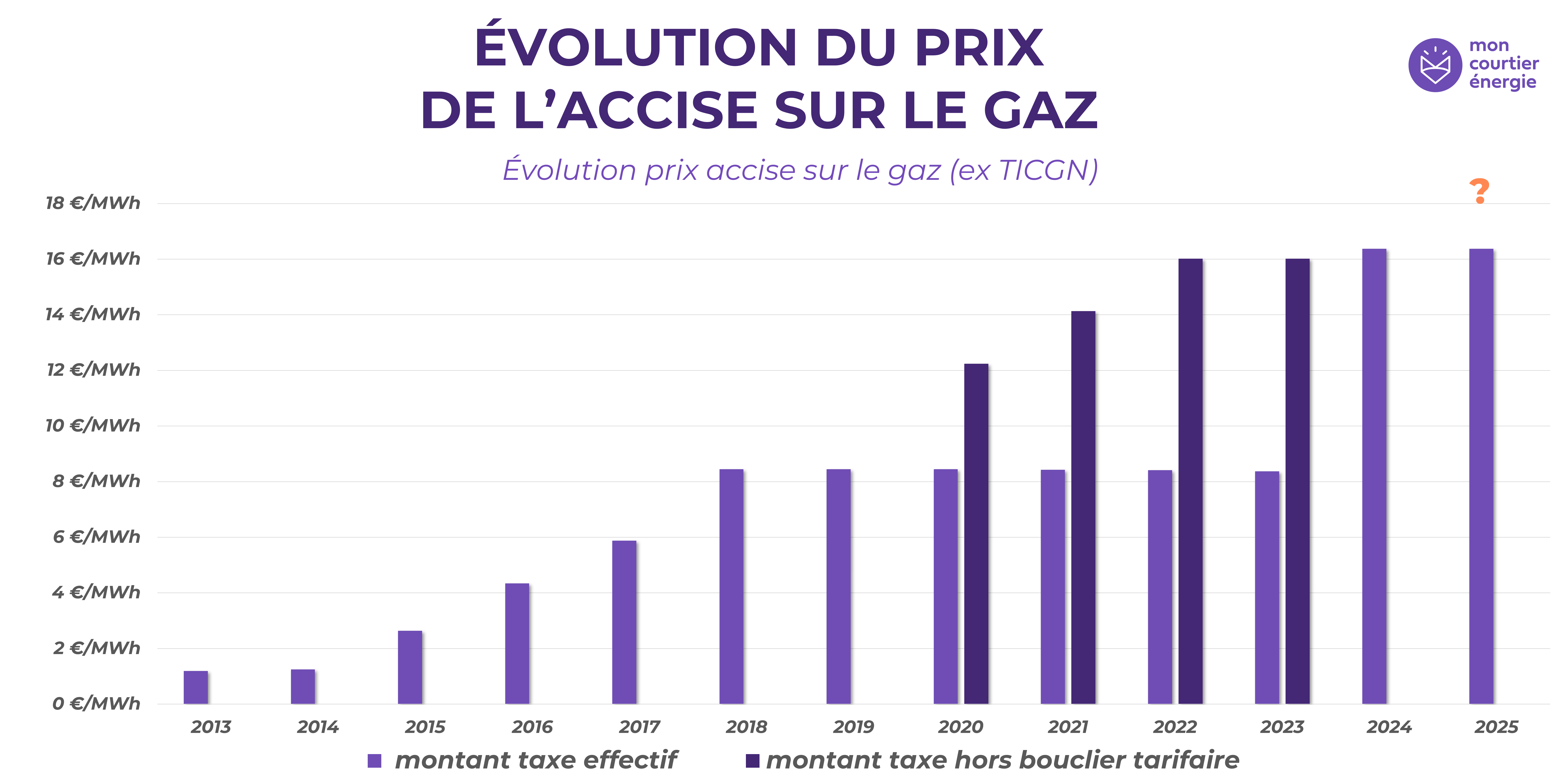 Evolution accise gaz Mon courtier énergie