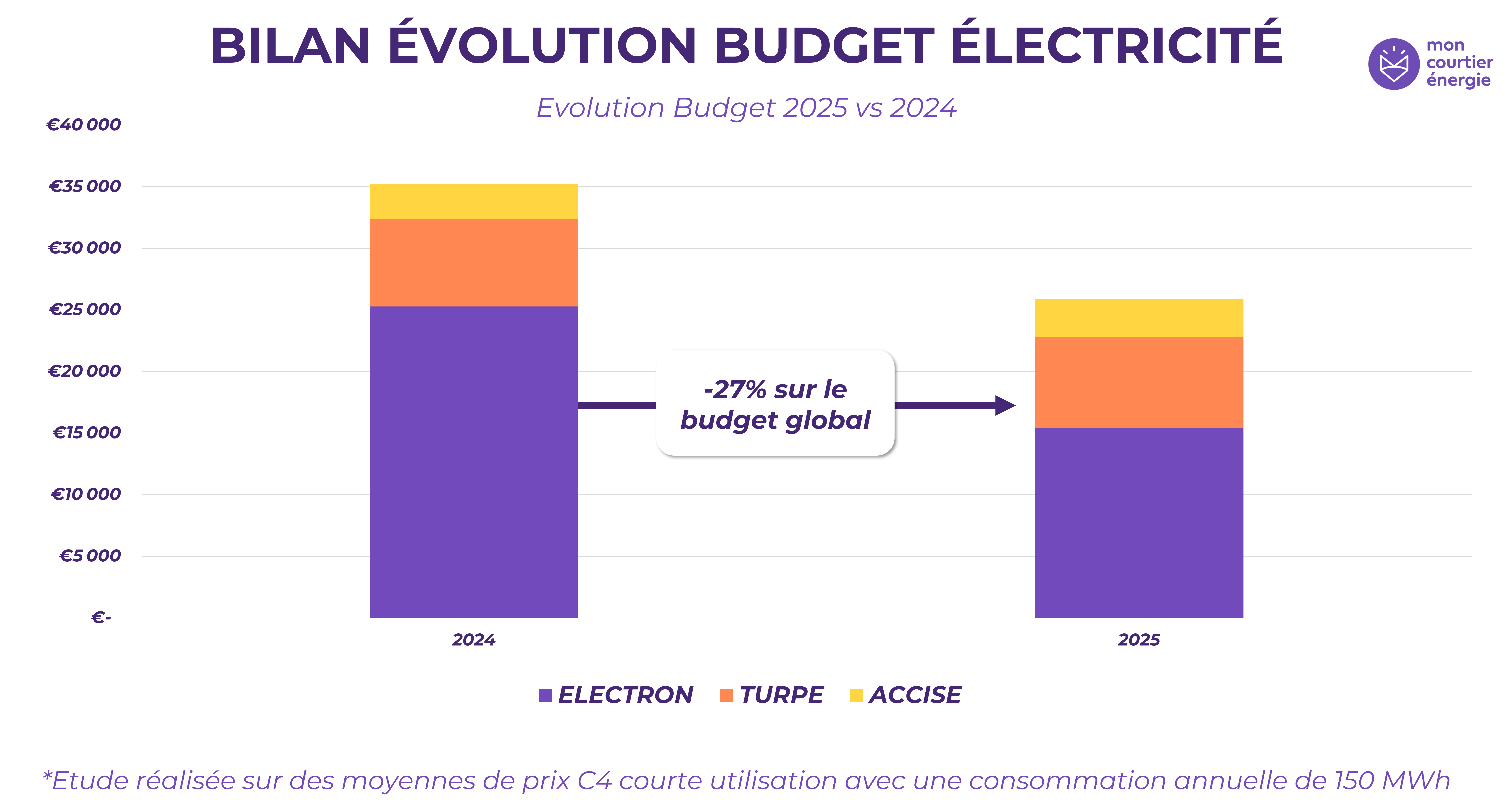 Evolution gaz entre 2024 et 2025