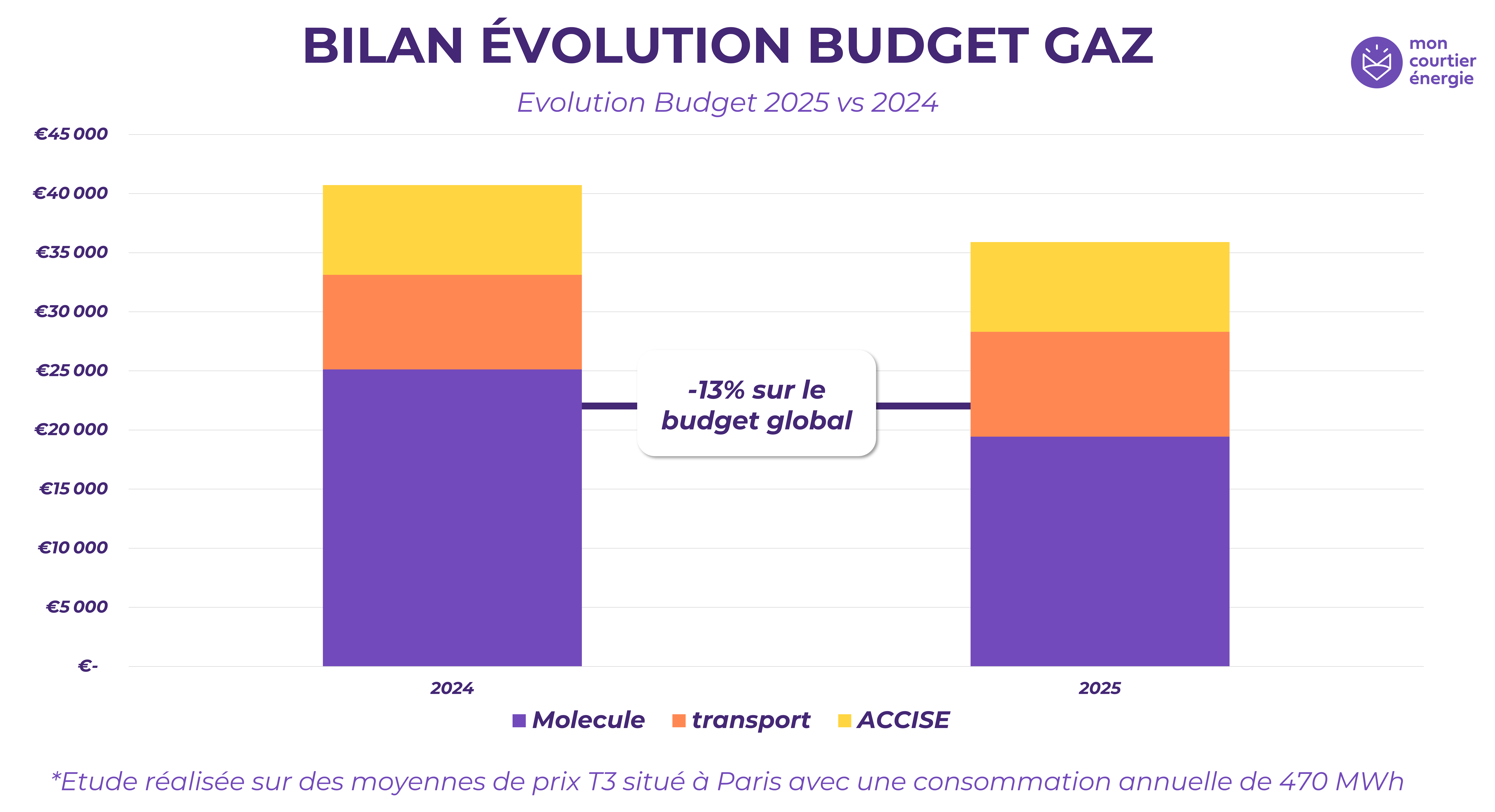 Evolution facture gaz entre 2024 et 2025